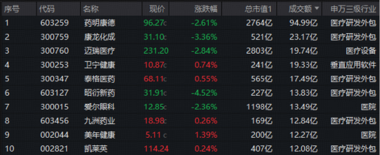 醫(yī)療“七翻身”！A股最大醫(yī)療ETF（512170）7月累漲11.48%跑贏大市！公募提前布局，加配空間仍大