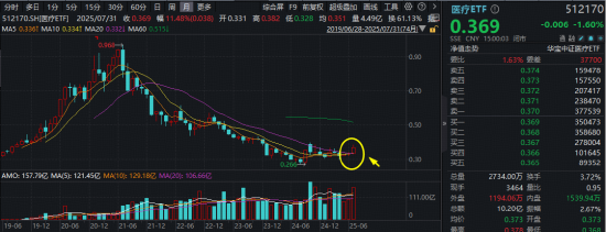 醫(yī)療“七翻身”！A股最大醫(yī)療ETF（512170）7月累漲11.48%跑贏大市！公募提前布局，加配空間仍大