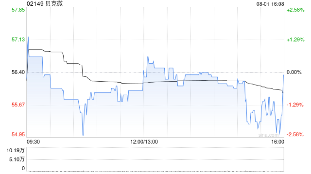 貝克微獲RAYS Capital Partners Limited增持1.52萬股 每股作價約57.50港元