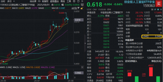 “政策+資本”雙驅(qū)動(dòng)，創(chuàng)業(yè)板人工智能單周漲近4%跑贏市場(chǎng)！杠桿資金踴躍布局，159363融資余額新高