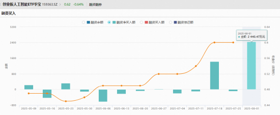 “政策+資本”雙驅(qū)動(dòng)，創(chuàng)業(yè)板人工智能單周漲近4%跑贏市場(chǎng)！杠桿資金踴躍布局，159363融資余額新高