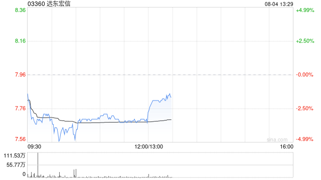 中金：維持遠(yuǎn)東宏信跑贏行業(yè)評級 升目標(biāo)價至8.8港元