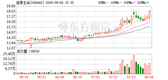 透景生命擬3.28億元分三步收購康錄生物82%股份