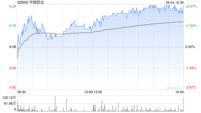中國鋁業(yè)獲中信證券資管公司增持615.2萬股 每股作價(jià)約6.17港元