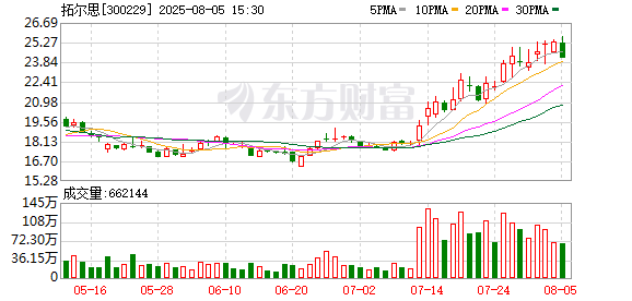 計(jì)算機(jī)行業(yè)資金流出榜：拓爾思等12股凈流出資金超億元