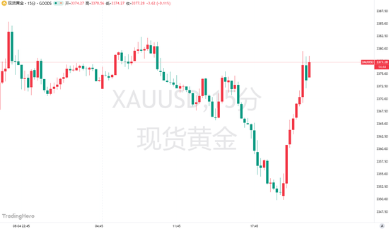 特朗普“信息炸彈”引爆黃金！金價(jià)一度沖上3380大關(guān)