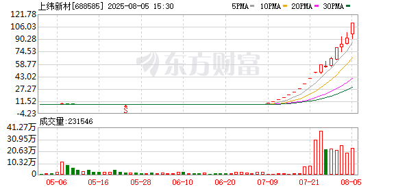上交所發(fā)布通報：上緯新材部分投資者存在異常交易 被暫停賬戶交易