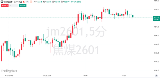 超產(chǎn)核查風(fēng)暴升級(jí)！8月煤礦產(chǎn)量維持偏低水平，焦煤期貨漲勢能走多遠(yuǎn)？