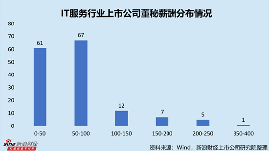 IT服務行業(yè)上市公司董秘PK：網(wǎng)宿科技周麗萍薪酬最高，達388.18萬元，折合日薪超1.5萬元