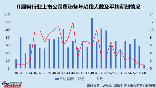 IT服務行業(yè)上市公司董秘PK：網(wǎng)宿科技周麗萍薪酬最高，達388.18萬元，折合日薪超1.5萬元