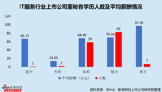 IT服務行業(yè)上市公司董秘PK：網(wǎng)宿科技周麗萍薪酬最高，達388.18萬元，折合日薪超1.5萬元