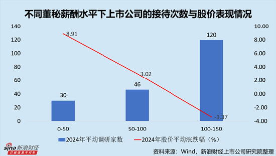 IT服務行業(yè)上市公司董秘PK：網(wǎng)宿科技周麗萍薪酬最高，達388.18萬元，折合日薪超1.5萬元