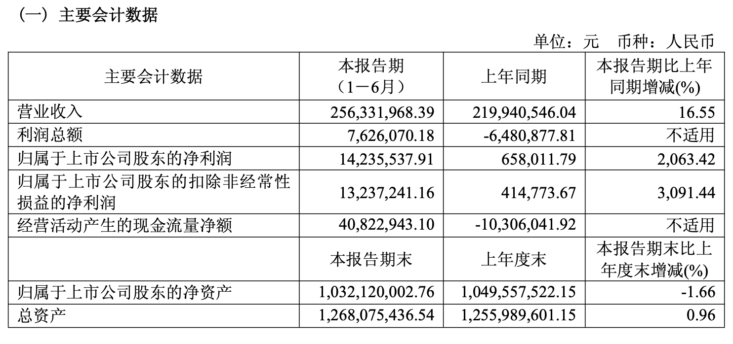 容知日新上半年凈利增超20倍 受益于下游行業(yè)數(shù)字化、智能化轉(zhuǎn)型升級(jí)
