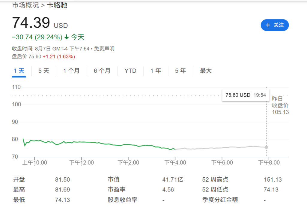 “洞洞丑鞋”賣不動(dòng)了，Crocs暴跌近30%，CEO：美國(guó)客戶不買東西了，甚至不去商店