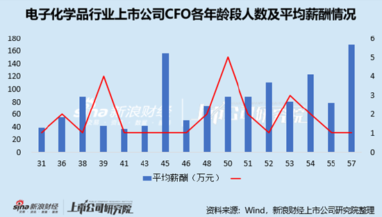 電子化學(xué)品行業(yè)上市公司財務(wù)總監(jiān)PK：金宏氣體宗衛(wèi)忠年齡最大，57歲，2022年4月開始任職
