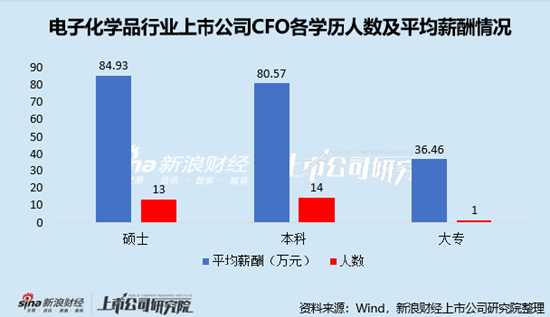 電子化學(xué)品行業(yè)上市公司財務(wù)總監(jiān)PK：金宏氣體宗衛(wèi)忠年齡最大，57歲，2022年4月開始任職