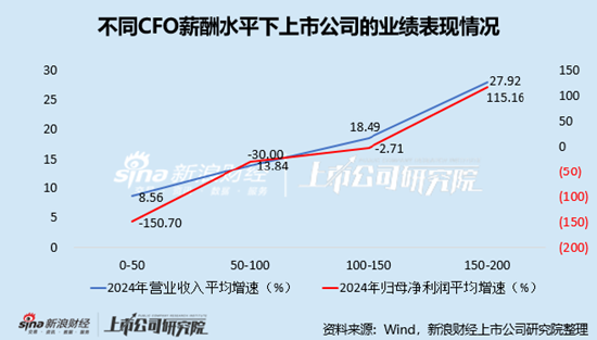 電子化學(xué)品行業(yè)上市公司財務(wù)總監(jiān)PK：金宏氣體宗衛(wèi)忠年齡最大，57歲，2022年4月開始任職