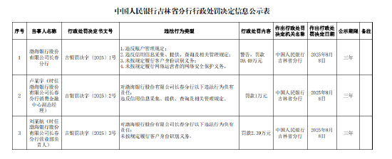 渤海銀行長(zhǎng)春分行被罰59.49萬元：違反賬戶管理規(guī)定等
